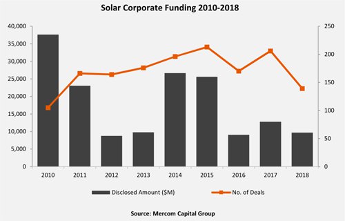 2018年全球太阳能企业融资下降24%至97亿美元